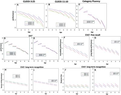 Cross-Sectional and Longitudinal Effects of CREB1 Genotypes on Individual Differences in Memory and Executive Function: Findings from the BLSA